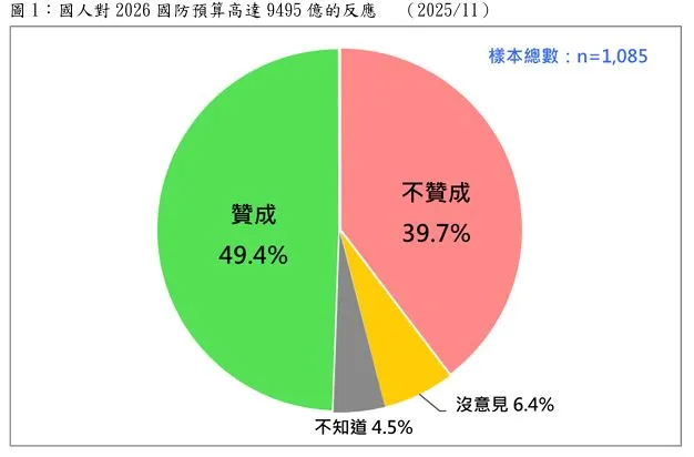 針對明年國防支出高達9495億新台幣，比今年多1768億元，佔國內生產總值（GDP）3.32%。民眾贊不贊成？結果顯示，有4成9贊成，4成不贊成。。財團法人台灣民意基金會提供