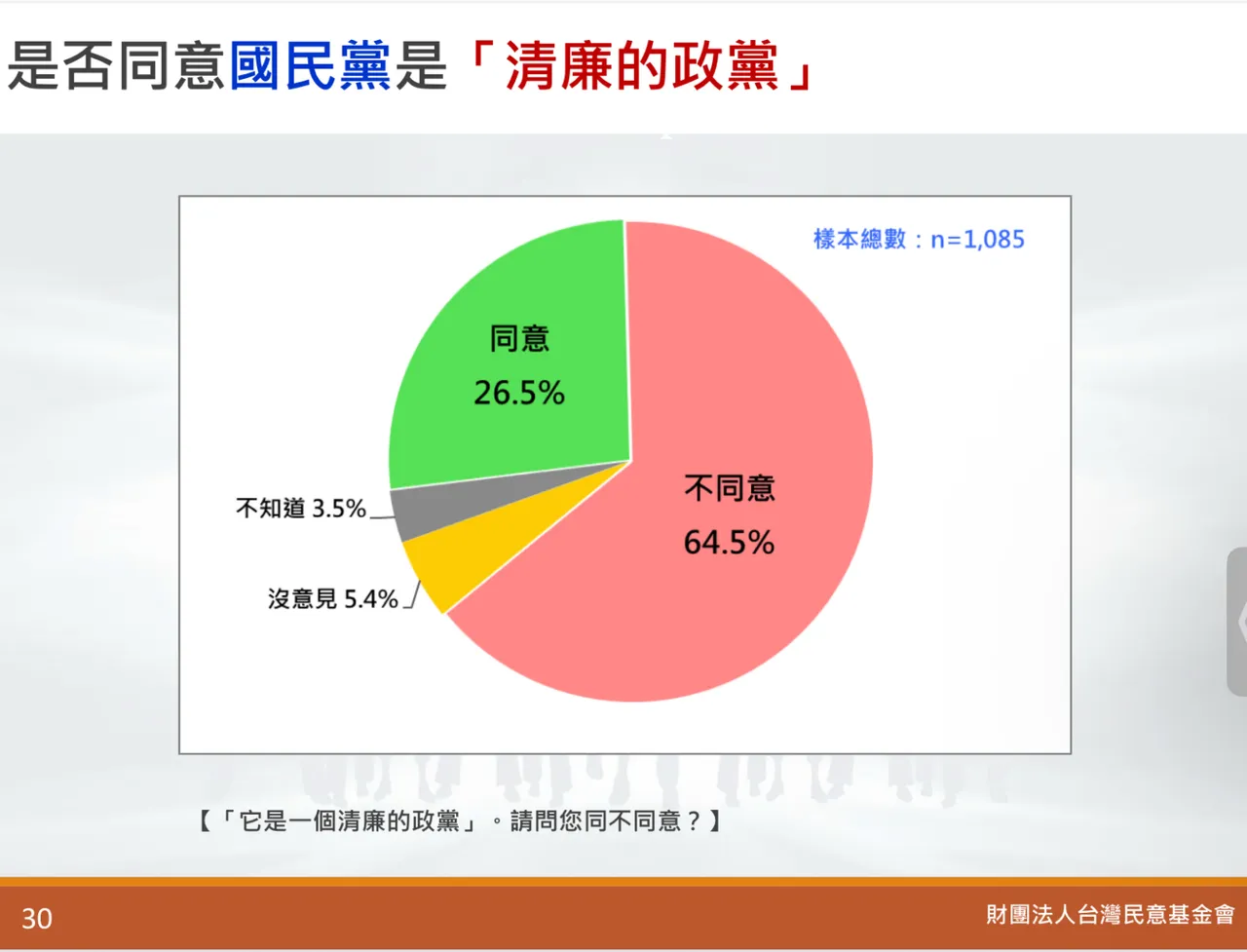 64.5%不认同国民党为清廉的政党。台湾民意基金会