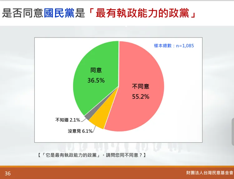 55.2%不認同國民黨為最有執政能力的政黨。台灣民意基金會