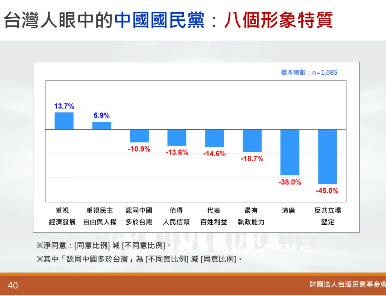 国民党八大特质民调结果。台湾民意基金会