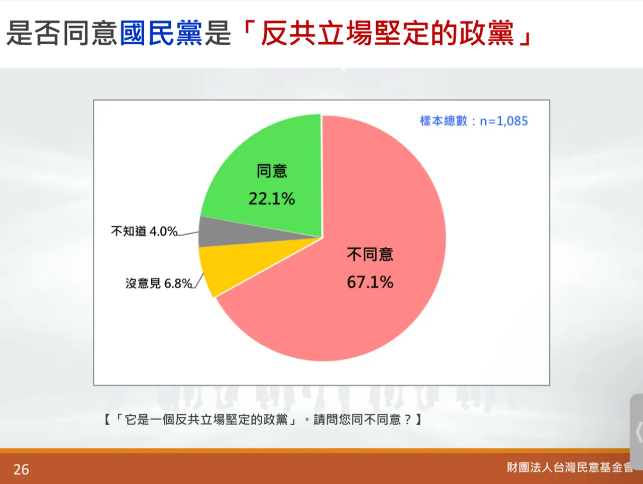 67.1%不认同国民党反共立场坚定。台湾民意基金会