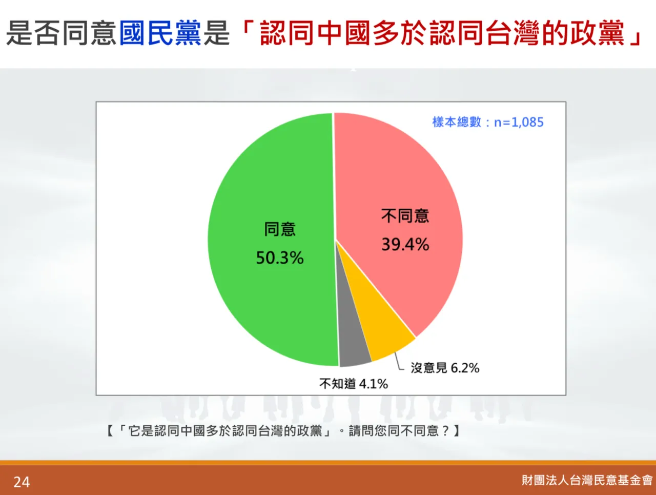 50.3%认为国民党认同中国多于台湾。台湾民意基金会