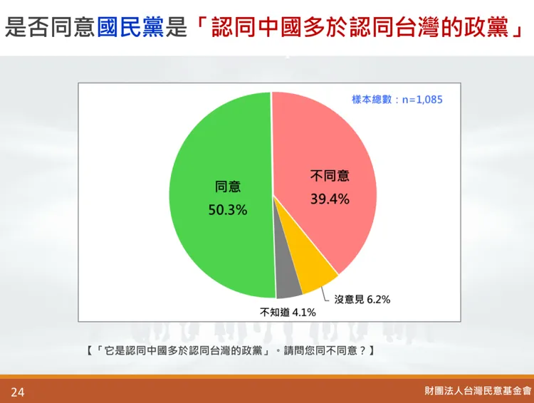 50.3%認為國民黨認同中國多於台灣。台灣民意基金會