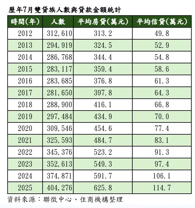  历年7月双贷族人数与贷款金额统计