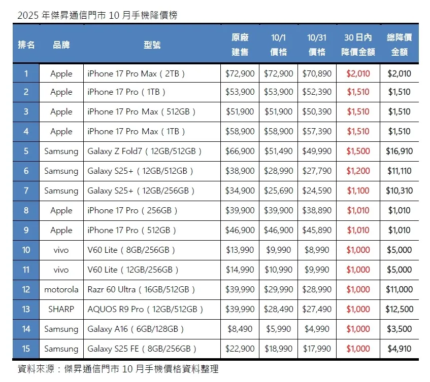 十月手机降价榜出炉！iPhone 17 Pro Max夺月降价王，Galaxy Z Fold7累计降近1.7万元，折叠机与大容量旗舰成市场焦点。杰升通信提供