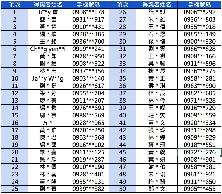 「善意預言家」得獎名單。交通局提供