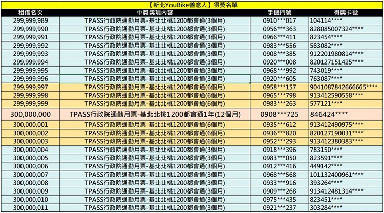 「尋找新北市YouBike善意人」得獎名單。交通局提供