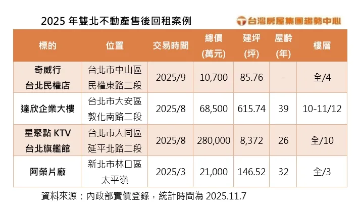 -2025年双北不动产售后回租案例