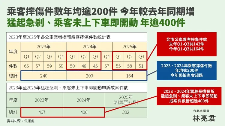 部分公車駕駛為趕時刻表或搶客，常猛起猛煞，增加乘客受傷風險。林亮君議員辦公室提供
