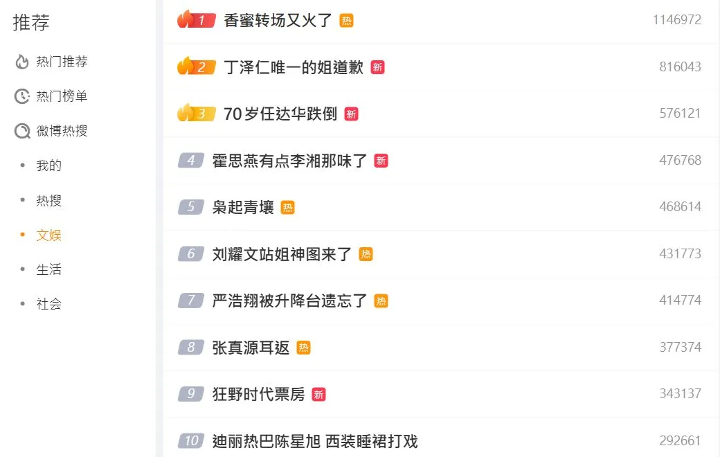 新浪微博文娱榜没有范冰冰得奖相关话题。