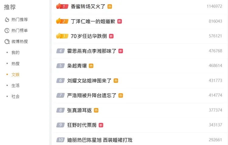 新浪微博文娛榜沒有范冰冰得獎相關話題。