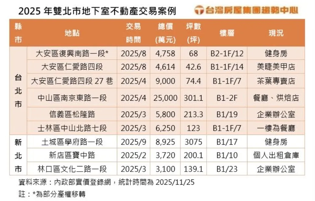 2025年雙北市地下室空間交易