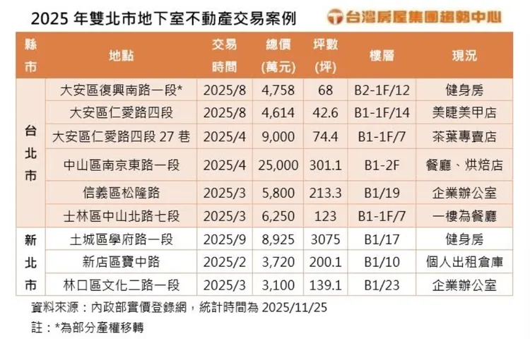 2025年雙北市地下室空間交易