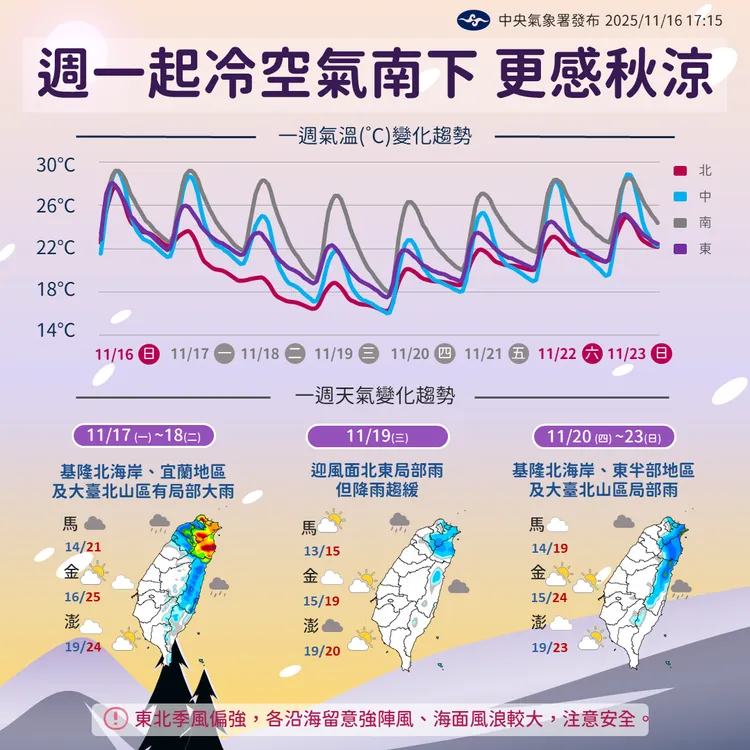 明天起冷空氣南下到台灣。氣象署提供