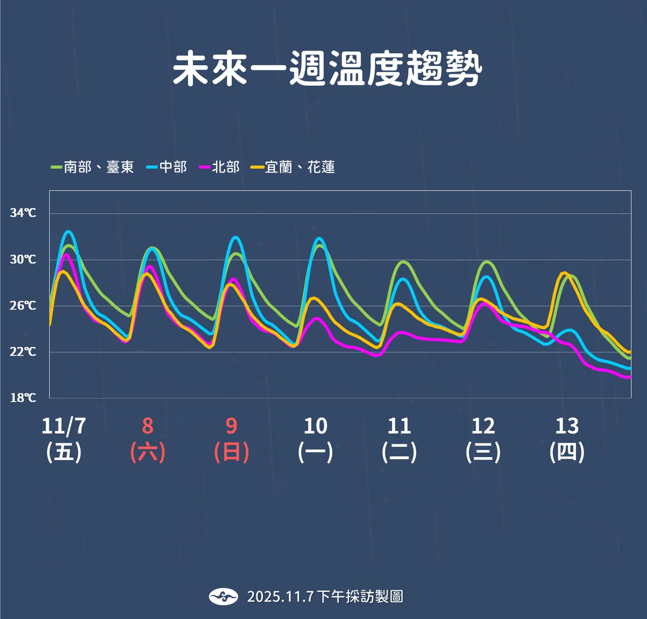 未來溫度趨勢。氣象署提供