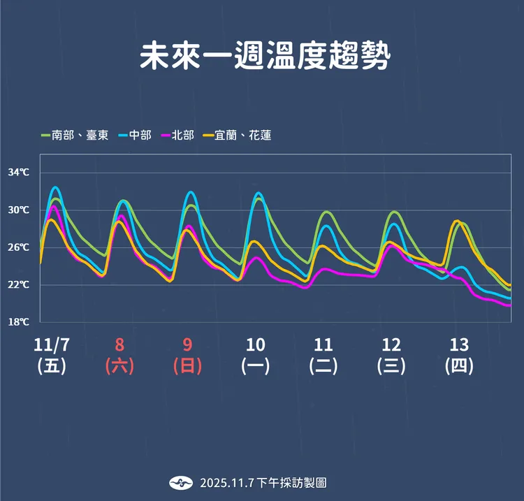 未來溫度趨勢。氣象署提供