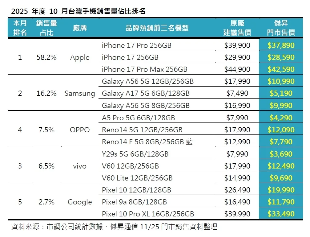 2025年10月台湾手机品牌市占榜出炉，苹果以58.2%遥遥领先、三星以16.2%稳居第二，OPPO与vivo分居第三与第四，而Google靠Pixel系列首度挤进前五，成为本月最受瞩目的黑马。杰升通信提供