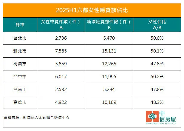 2025H1六都女性房貸族佔比