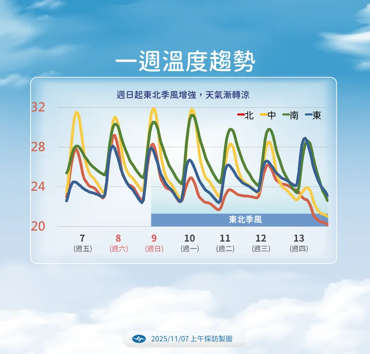 未來氣溫趨勢。氣象署提供