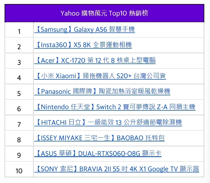 Yahoo购物万元Top10热销榜。Yahoo提供