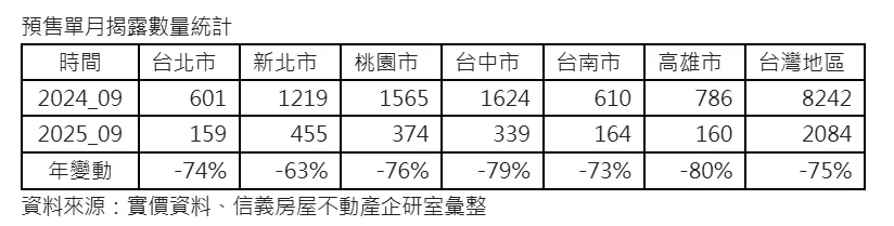 预售单月揭露数量统计