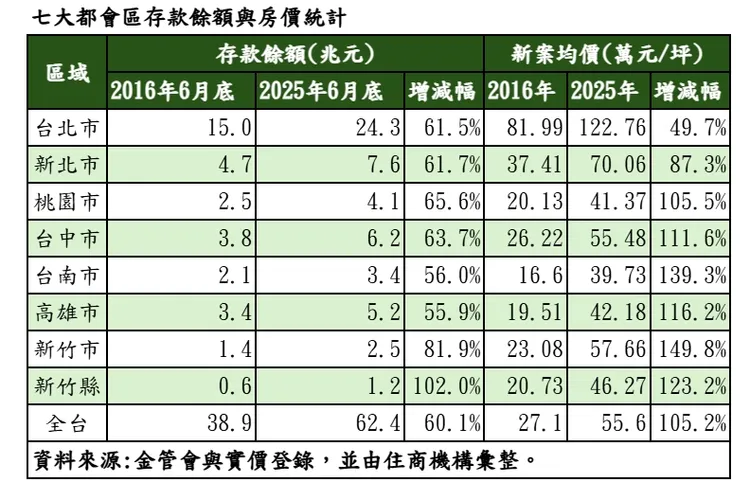 七大都會區存款餘額與房價統計