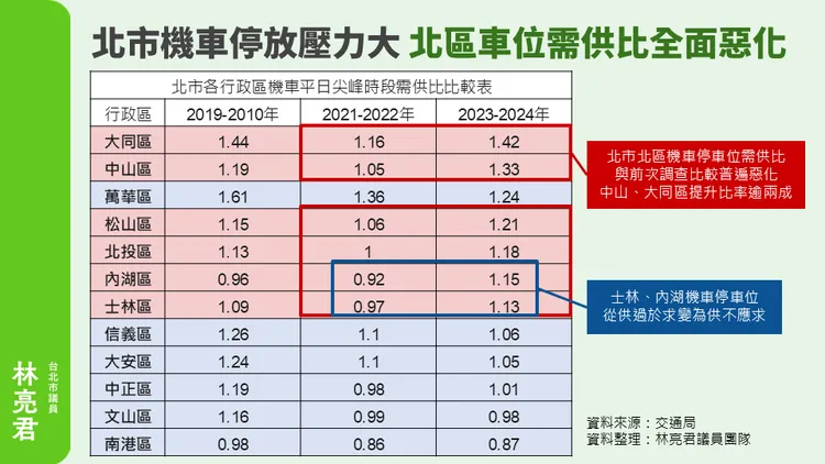 機退2.0政策上路後，北市機車格持續減少。林亮君議員辦公室提供