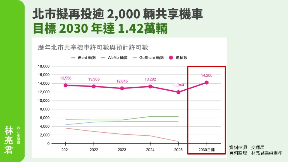 截至2025年11月，北市共享机车已达1万1964辆，2030年预估将突破1万4200辆。林亮君议员办公室提供