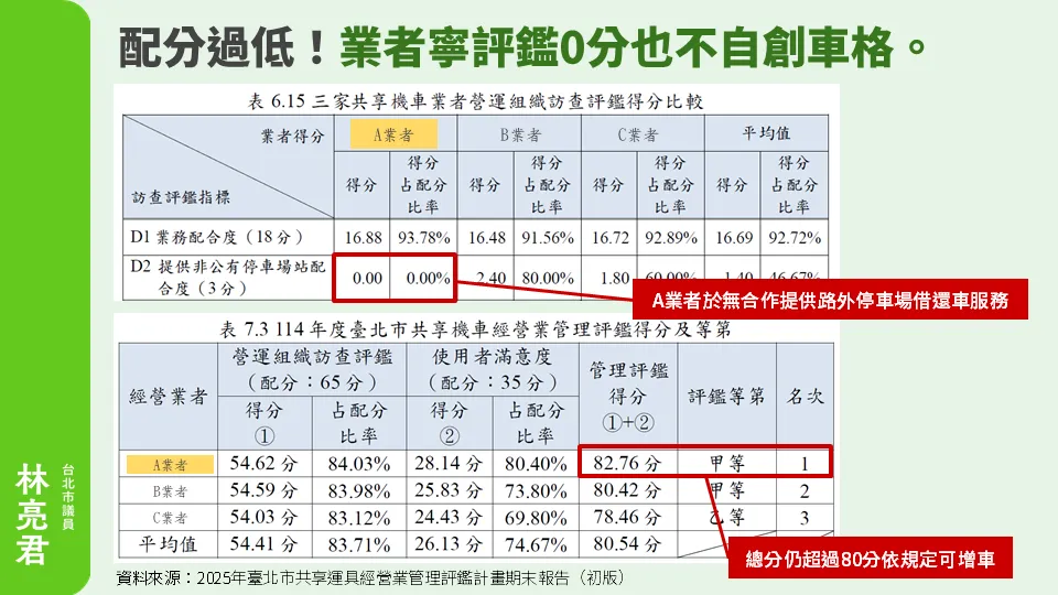 有共享机车业者在路外停车项目得0分，仍可增车。林亮君议员办公室提供