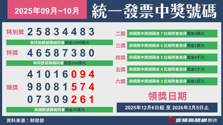 114年9至10月期统一发票今开奖。壹苹新闻网摄