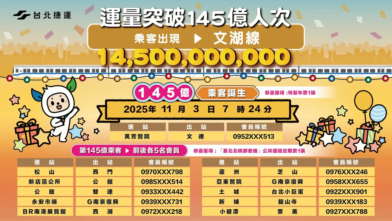 北捷举办145亿人次纪念活动，幸运乘客可享一年不限次数免费搭乘。台北捷运公司提供