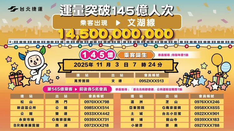 北捷舉辦145億人次紀念活動，幸運乘客可享一年不限次數免費搭乘。台北捷運公司提供