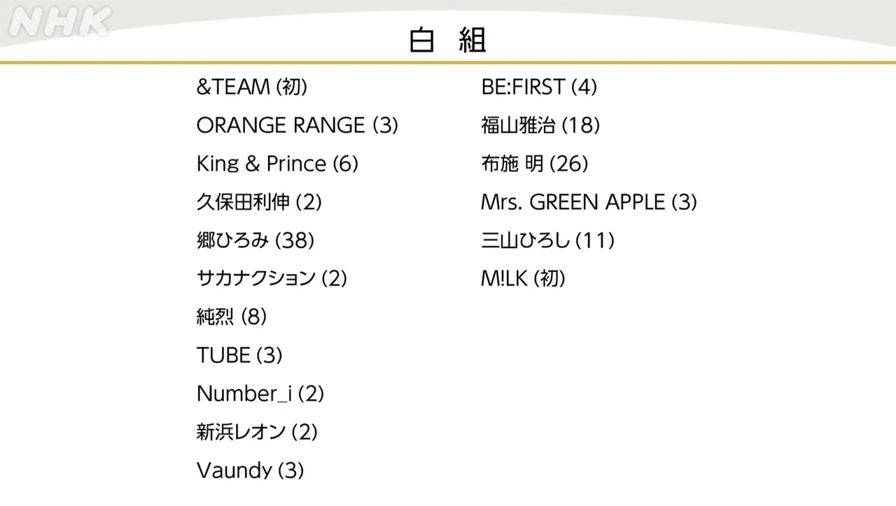 第76届红白歌唱大赛白队名单。翻摄NHK YouTube