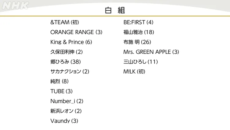 第76屆紅白歌唱大賽白隊名單。翻攝NHK YouTube