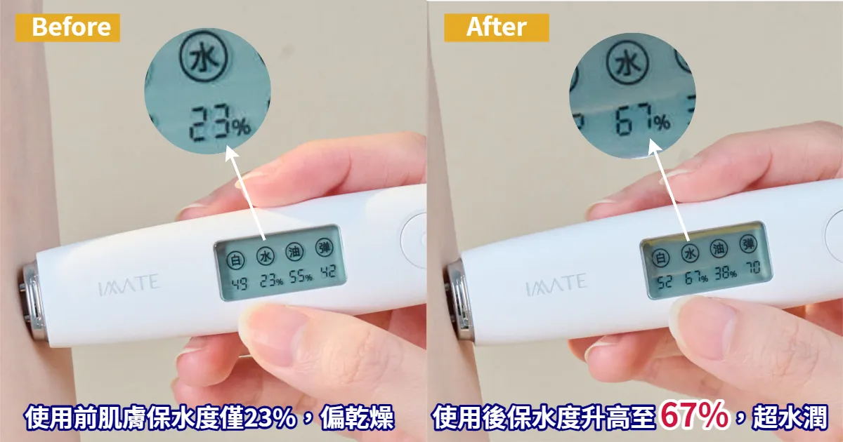 实际测试肌肤水润度，洗前保水度23%，洗后直接飙升到67%，干燥立马改善。