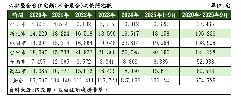  六都暨全台住宅類(不含農舍)之使照宅數