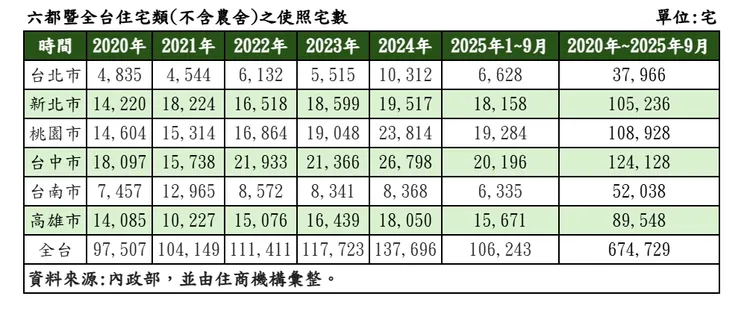  六都暨全台住宅類(不含農舍)之使照宅數