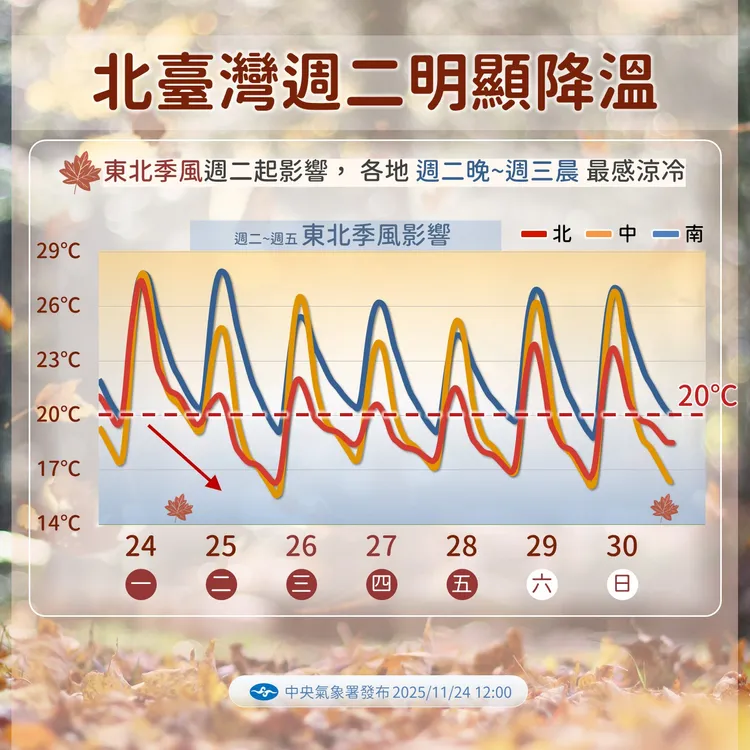 11月25日受東北季風影響，中北部氣溫急降。中央氣象署提供