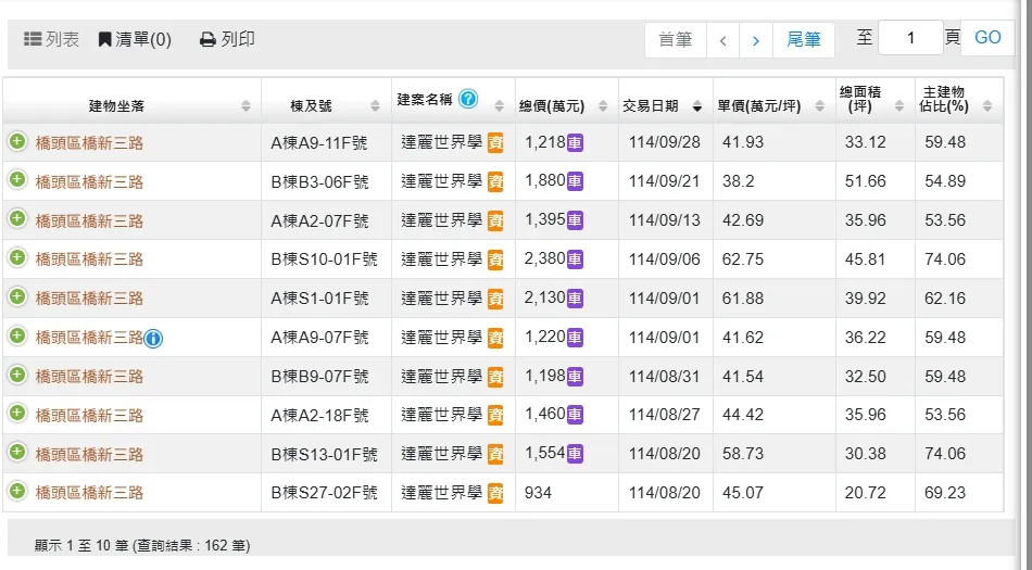 「達麗世界學」今年成交筆數與實登