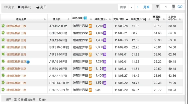 「達麗世界學」今年成交筆數與實登