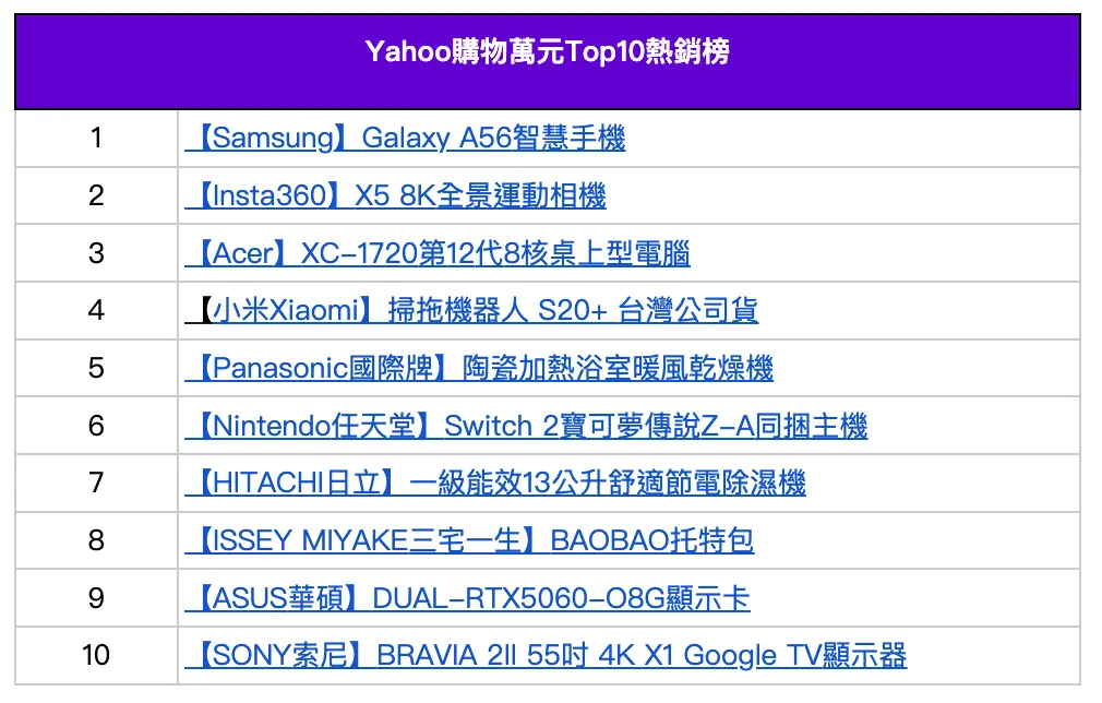 電商最新公布「萬元商品」排行榜。Yahoo購物提供