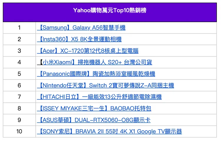 電商最新公布「萬元商品」排行榜。Yahoo購物提供