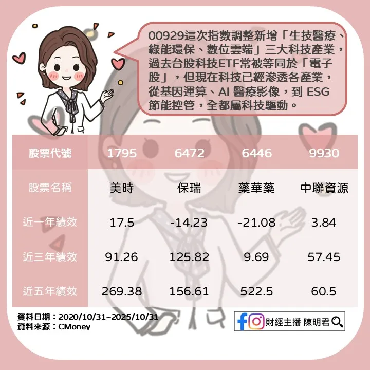 00929調整的個股近期年報酬率。復華投信提供