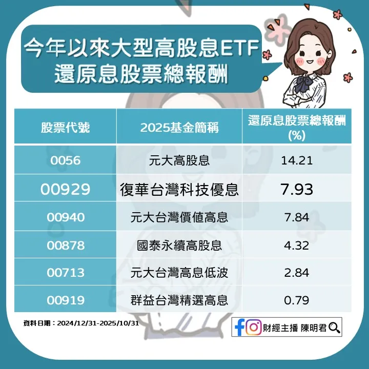 規模前五大高股息ETF，還原息股票總報酬一覽表。復華投信提供