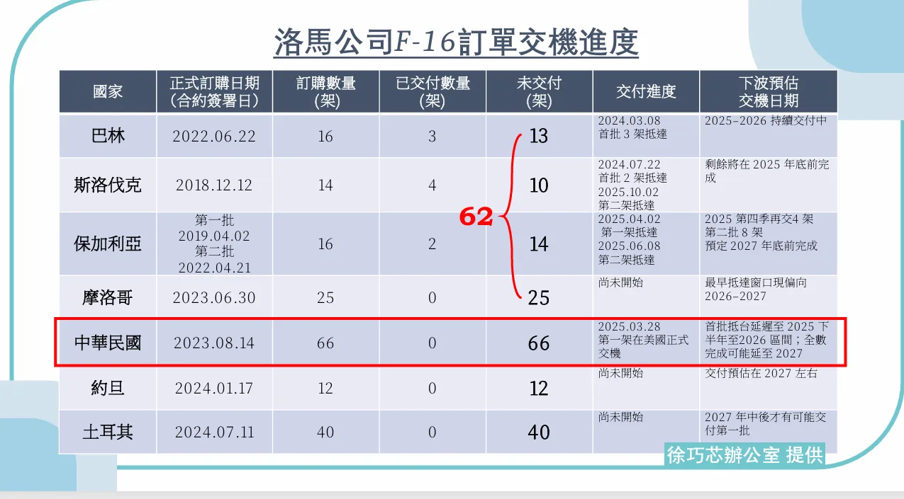 我国F-16战机交机进度。徐巧芯质询报告