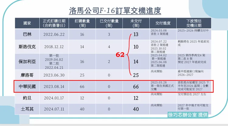 我國F-16戰機交機進度。徐巧芯質詢報告