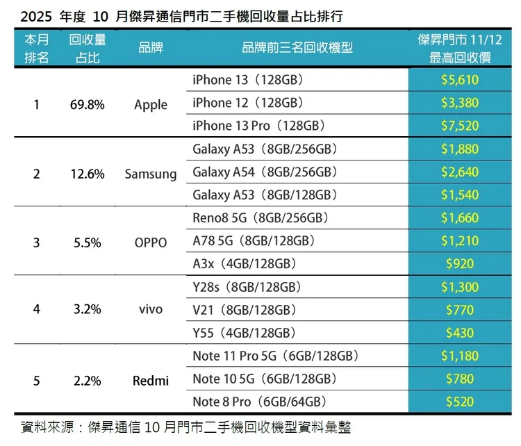 2025年10月二手機回收量榜單出爐，Apple以69.8%奪冠，vivo為唯一回收量逆勢成長品牌。傑昇通信提供