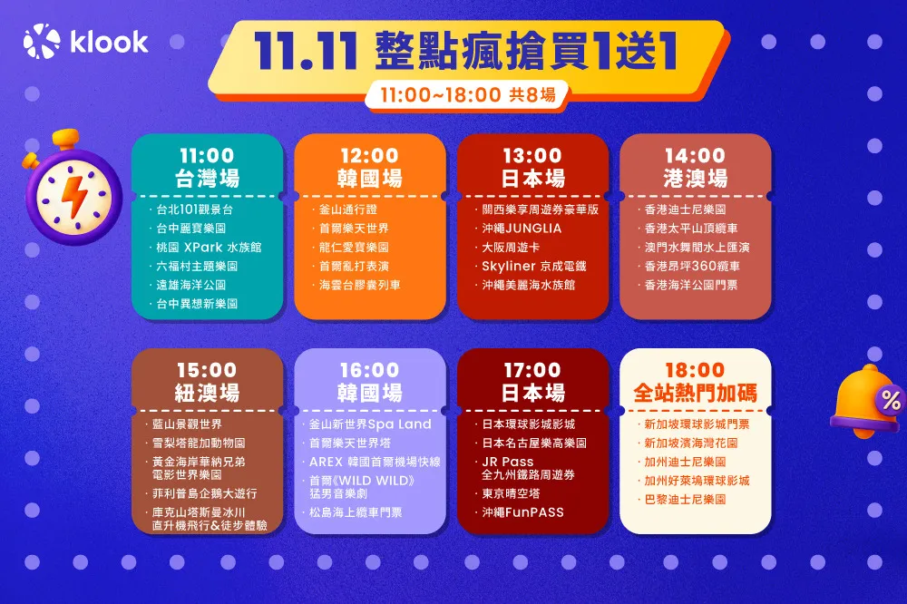 Klook 11/11 8场整点疯抢买1送1，最热门的乐园景点与体验行程都能抢。业者提供