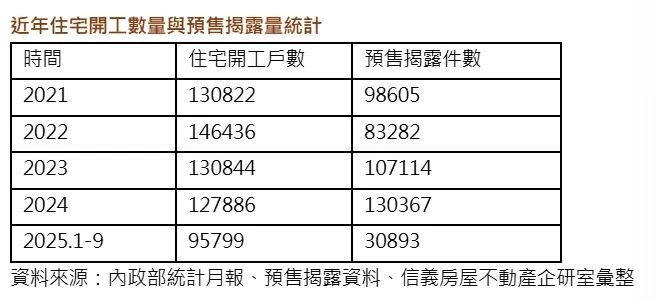 近年住宅開工數量與預售揭露量統計