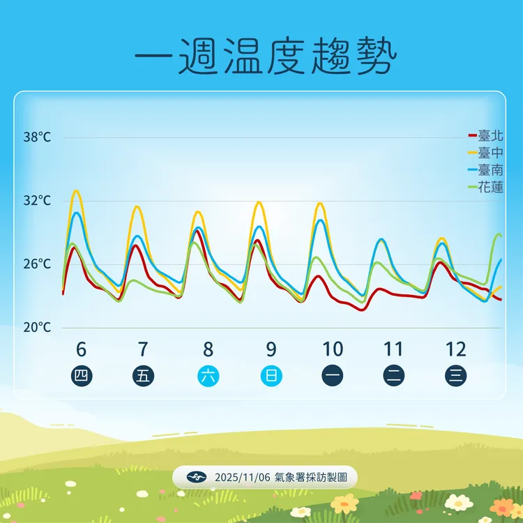 一週溫度趨勢。氣象署提供